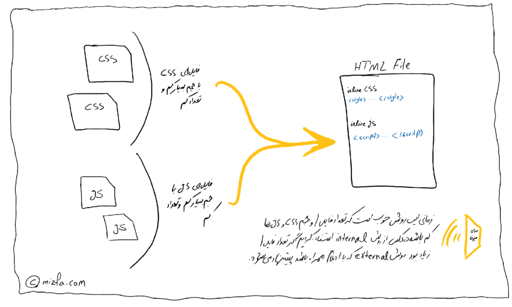 آموزش رفع خطای Inline small CSS و نحوه رفع ارور Inline small JavaScript
