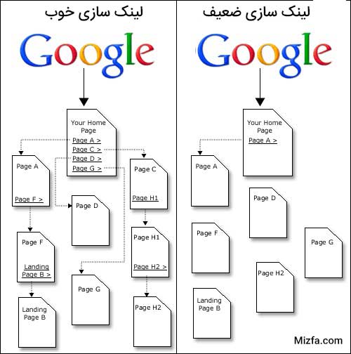 لینک سازی داخلی لینک سازی داخلی