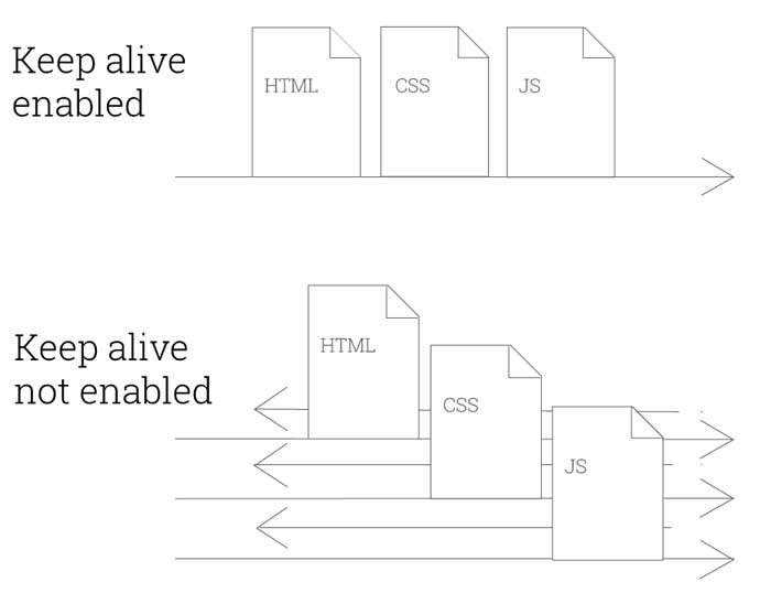 enabled keep-alive