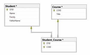 آموزش روش Database First در Entity Framework Core