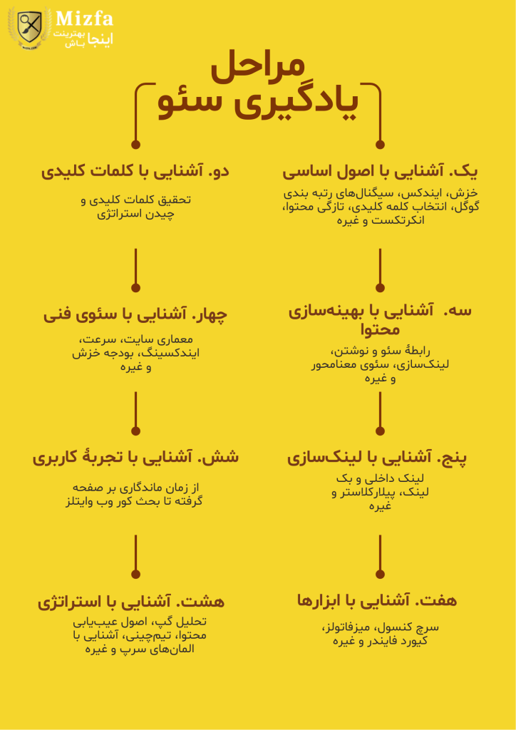 مراحل یادگیری سئو